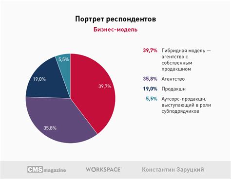 Исследование текущей ситуации