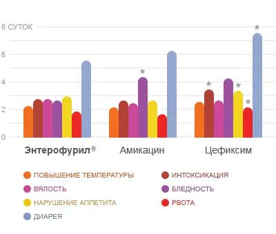 Исследования эффективности Энтерофурила при рвоте