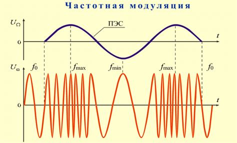 Исследуйте возможности частотной модуляции