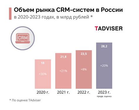 Исследуйте рынок CRM-систем