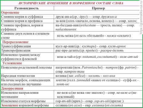 Исторические изменения значения слова "положить"