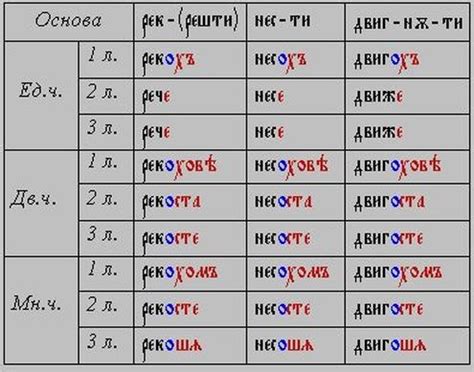 Исторические особенности аориста в церковнославянском языке