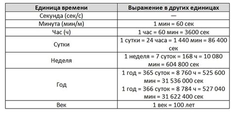 Исторические причины формирования минуты как единицы