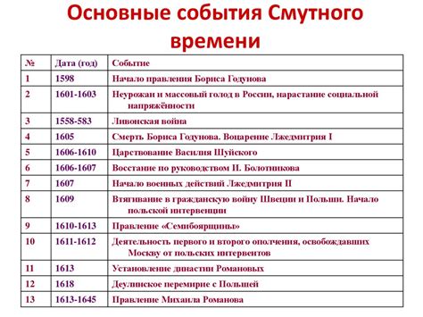 Исторические события, связанные с установлением границ времени