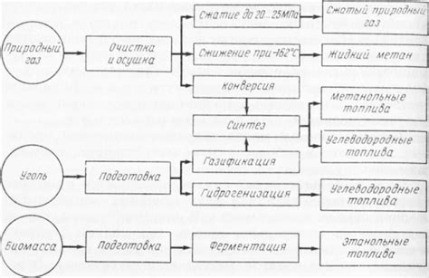 Исторический контекст создания альтернативных топлив