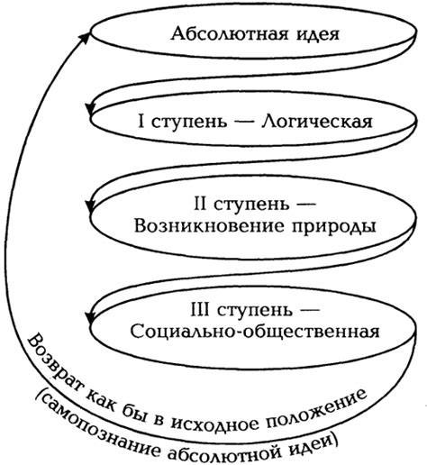 Историческое развитие абсолютной идеи