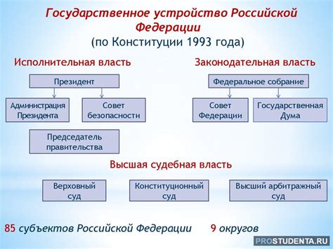 Историческое развитие государственной формы устройства