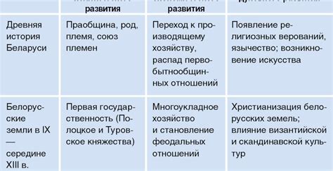 История Белоруссии: от древности до современности