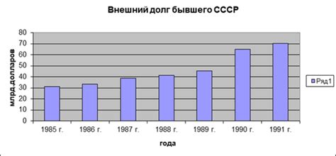 История и механизм формирования долга России