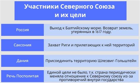 История поддержки Данией Северного союза