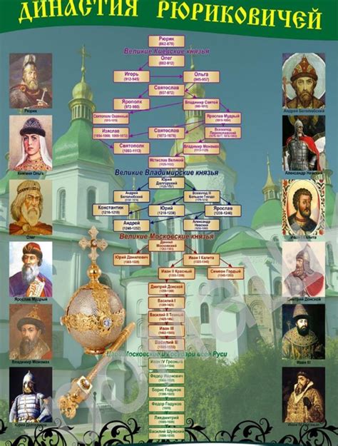 История поиска потомков Рюриковичей