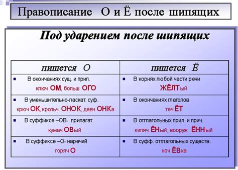 История правил написания после щ