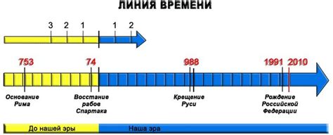 История смены времени