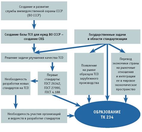 История стандартизации