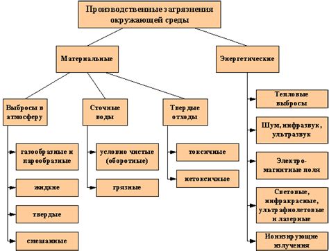 Источники загрязнения