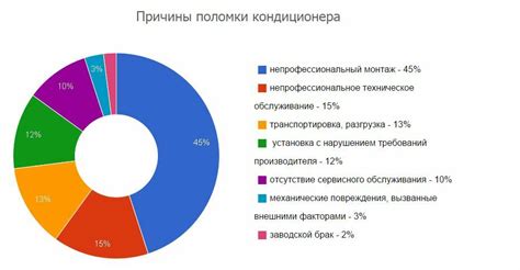 Источники неисправности