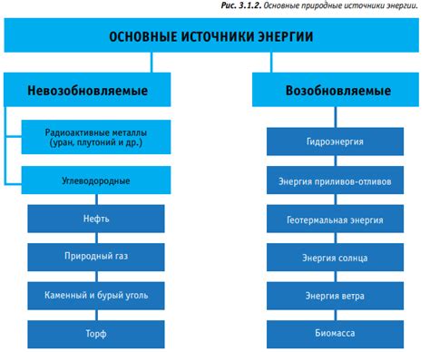 Источники энергии для восстановления