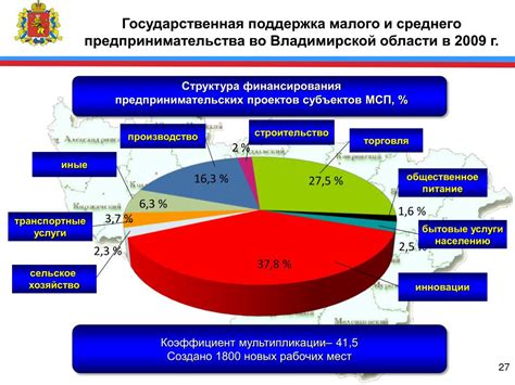 Итоги государственной поддержки предпринимательства