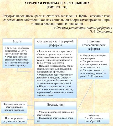 Итоги столыпинской аграрной реформы