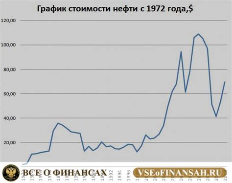 Каждодневные изменения в ценах на нефть