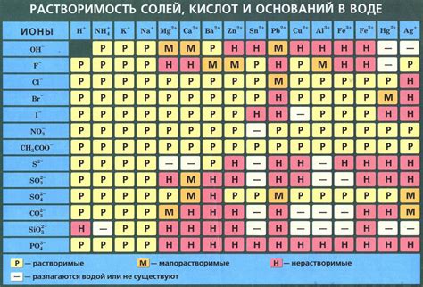 Какая информация содержится в таблице растворимости?