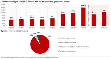 Какие данные позволят узнать бюджет компании