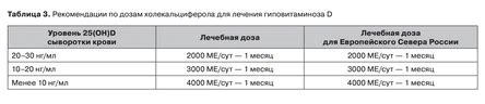 Какие дозировки рекомендуется использовать?