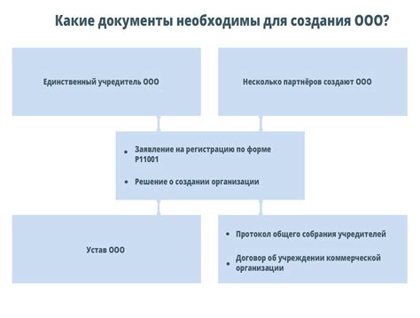 Какие документы необходимы для создания подразделения ООО