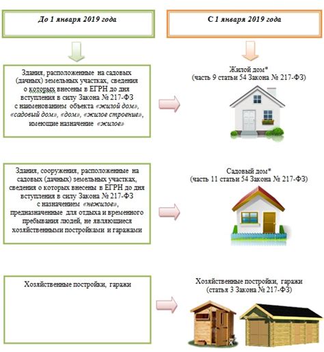 Какие документы нужны для перевода дачи в ИЖС