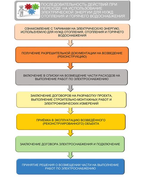 Какие документы нужны для подключения