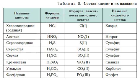 Какие кислоты существуют?