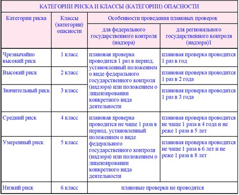 Какие классы риска существуют?