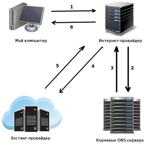 Какие компании предоставляют DNS-хостинг?