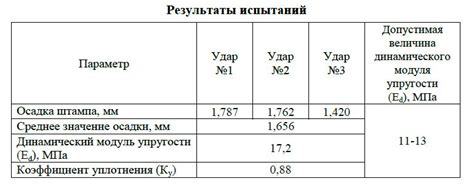 Какие методы измерения коэффициента уплотнения грунта 0.9 существуют?