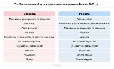 Какие навыки будут наиболее востребованы на рынке труда в марте 2023 года