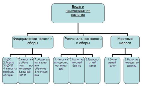 Какие объекты можно исключить из налогообложения?