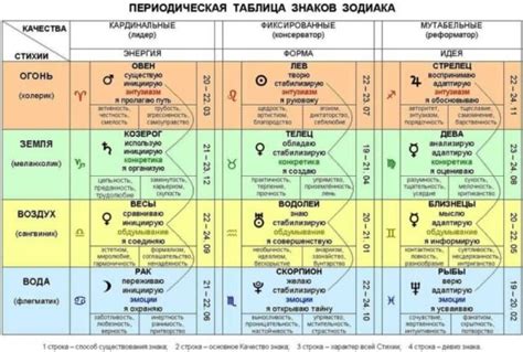 Какие особенности характера свойственны каждой стихии зодиака?