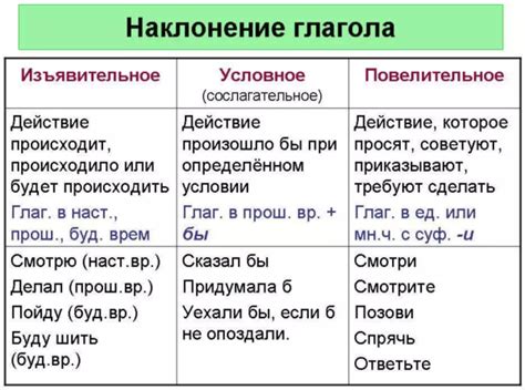 Какие признаки характерны для глаголов 4 класса