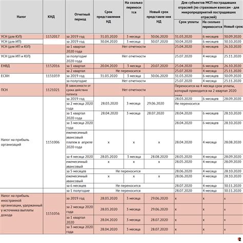 Какие сроки для сдачи отчетности на патент установлены?