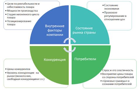 Какие факторы влияют на рыночную стоимость