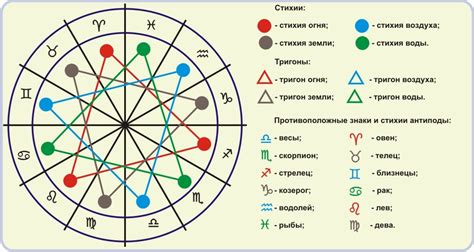 Какова история разделения знаков зодиака на стихии?