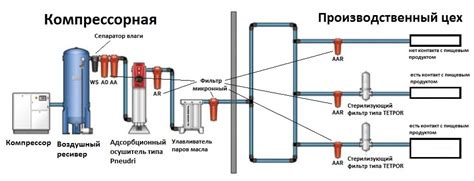 Какую проблему решает сжатый воздух?