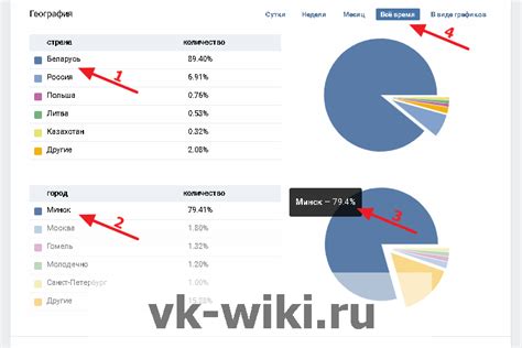 Как анализировать статистику своей страницы в ВКонтакте