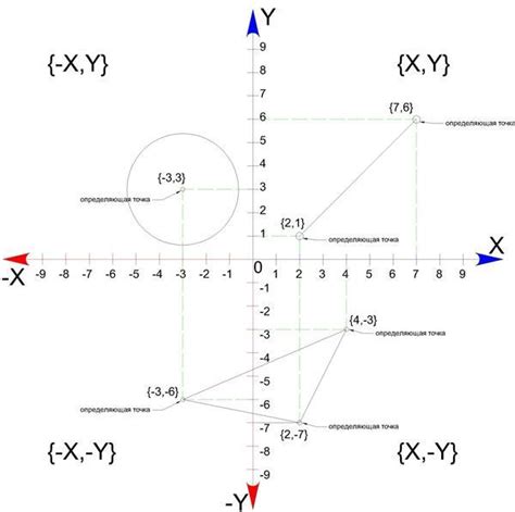 Как включить ось координат в AutoCAD