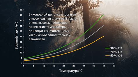 Как влажность влияет на скорость прогревания почвы