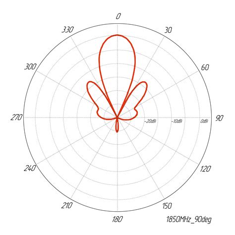 Как выбрать антенну КНД по диаграмме направленности