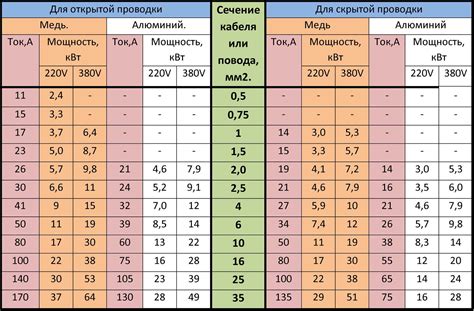 Как выбрать оптимальную мощность кабеля