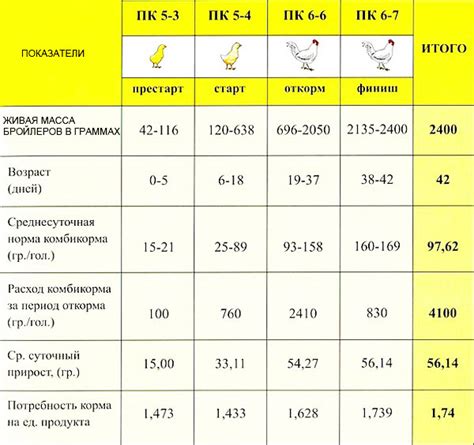 Как выбрать оптимальный рацион для бройлеров