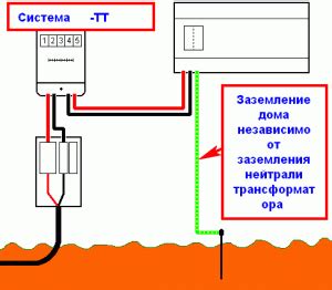 Как выбрать подходящий метод заземления