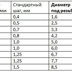 Как выбрать правильный диаметр сверла